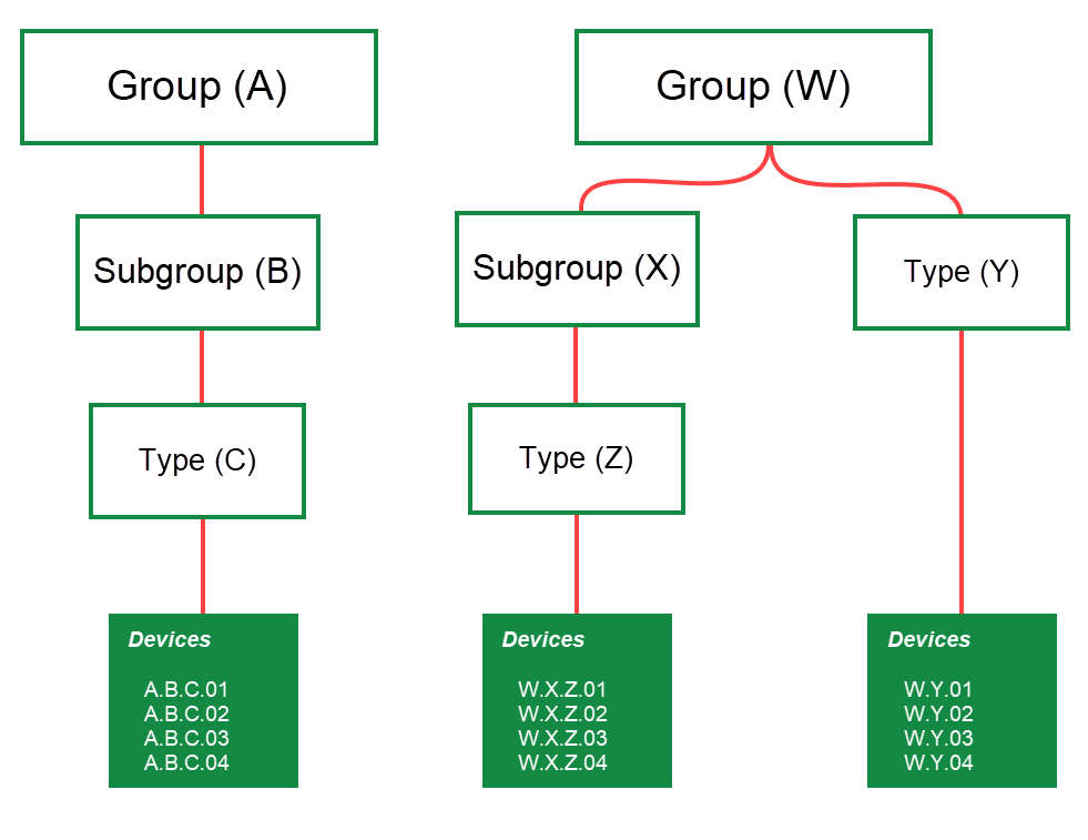 device-systems-structure