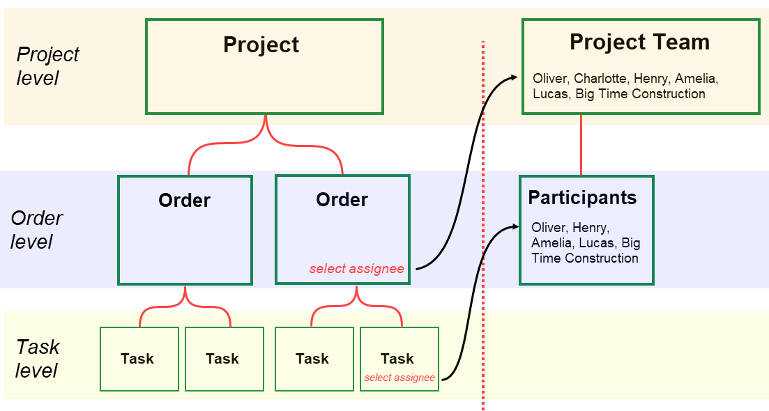 project-orders